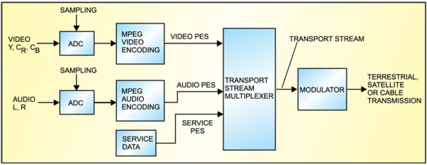 Fig. 3: Components of digital TV