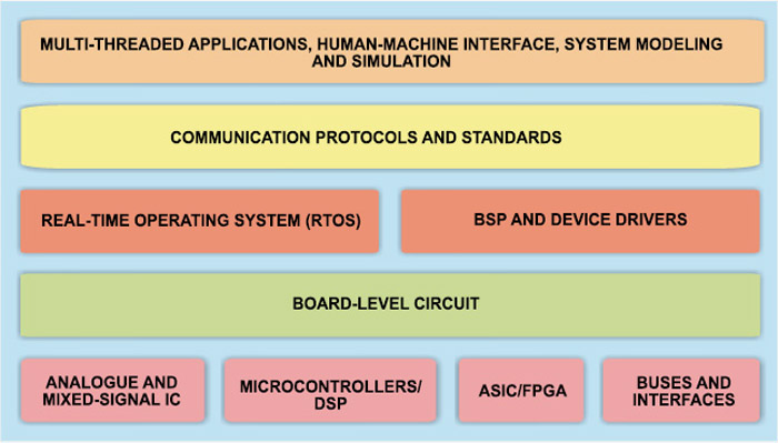Fig. 2: Detailed block diagram of an embedded system