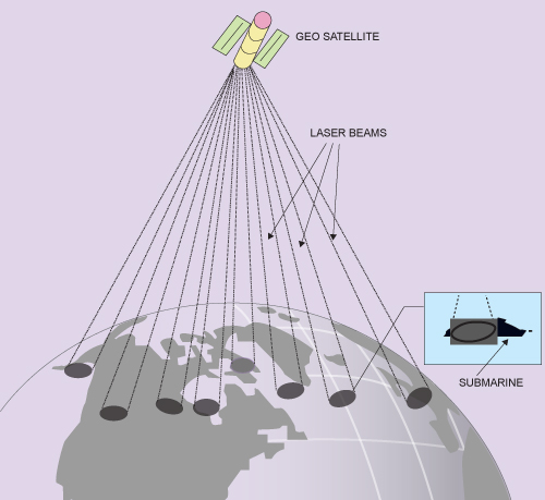 Fig. 4: Satellite-to-submarine communication