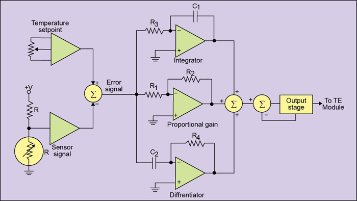 Fig. 15: PID controller and other building blocks 