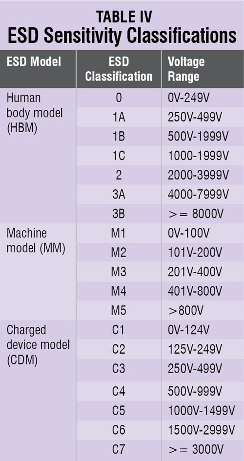 ESD Safety Solutions