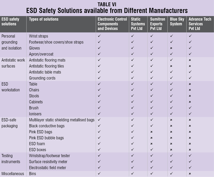 ESD Safety Solutions