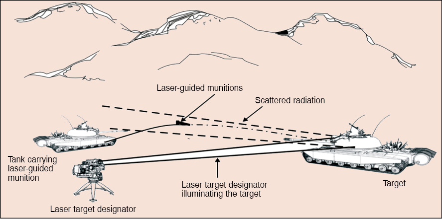 Fig. 7: Laser target designator operation and laser-guided munitions delivery from ground based platforms