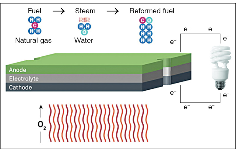 Fig. 3: Inside view of a solid oxide fuel cell (SOFC)