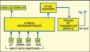 Fig.1: Block diagram of transmitter section for wireless equipment control