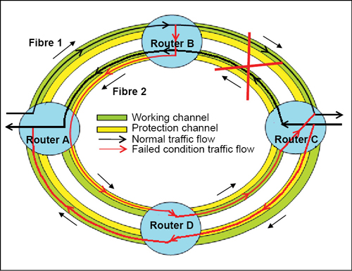 Fig. 6: Four-fibre bi-directional ring protection