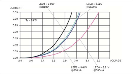Fig. 2: Current-voltage curve of high-power LEDs