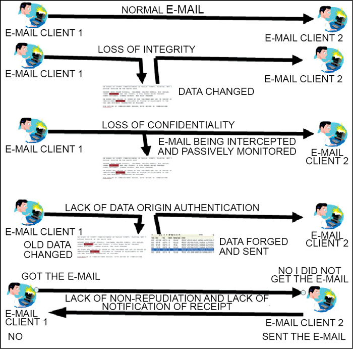 Fig. 3: Security issues in e-mail