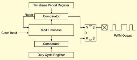 Fig. 6: Block diagram of the digital PWM peripheral