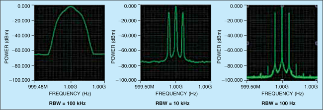 Fig. 1: Power vs frequency display with different RBW settings