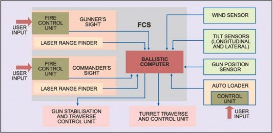 Fire Control Systems: The Electronics Behind Big Guns (Part 2 of 3)