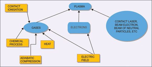 The Concept of Plasma Antenna