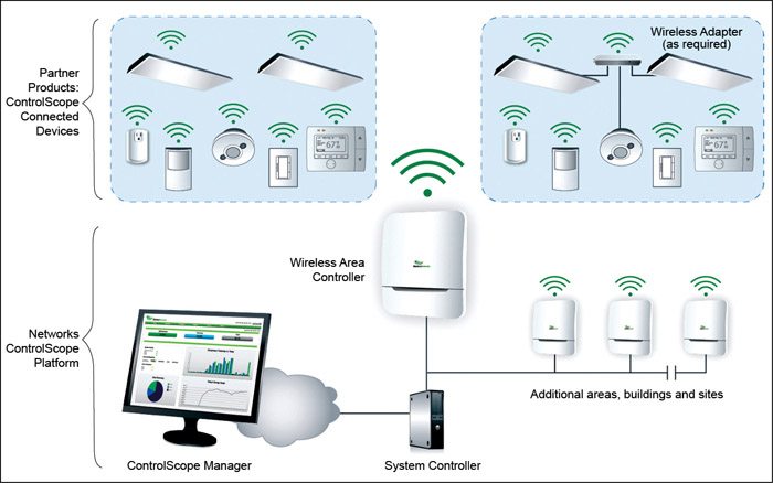 From Sensors to Interfaces – Wireless Communication Has a Lot to Offer
