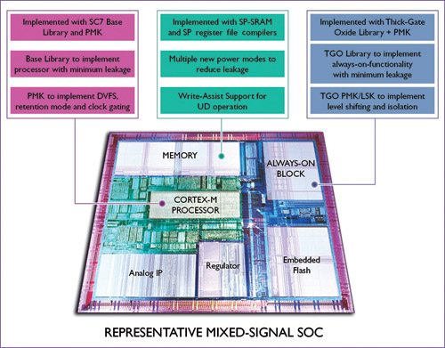 Embedding Digital Processing in Analogue and Mixed-Signal Designs