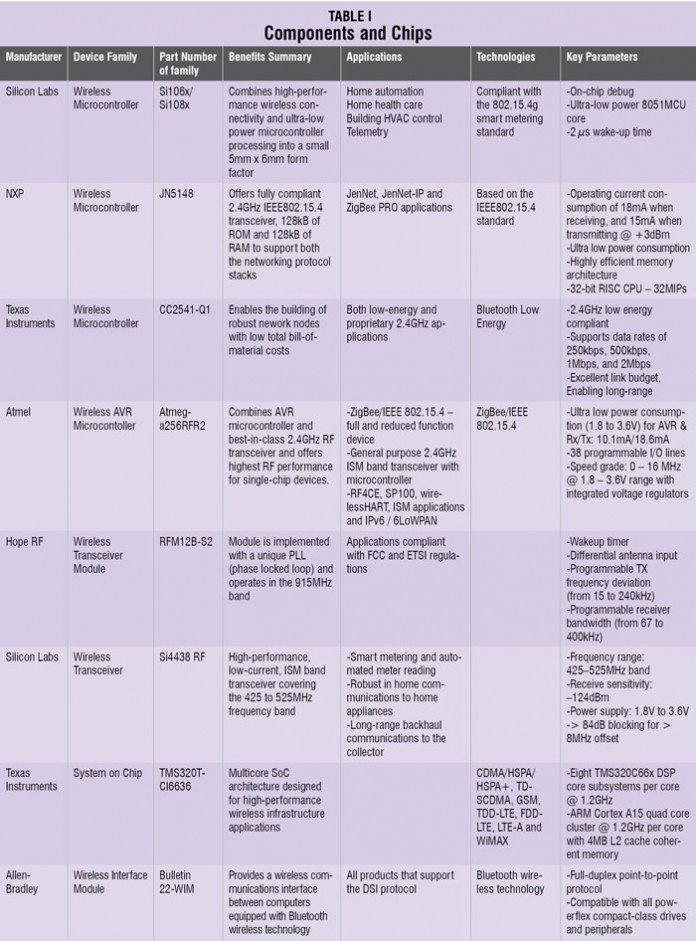From Sensors to Interfaces Wireless Communication Has a