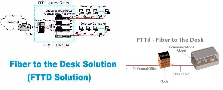 FTTD Solution Provides Ultra-Broadband Access