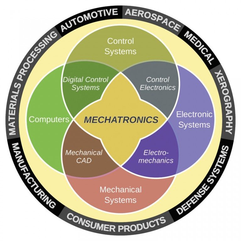 Tremendous Opportunities in Mechatronics