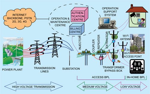 Broadband over Power Lines