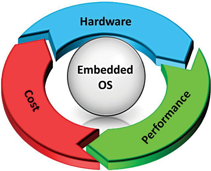 Selecting The Right Operating System for Your Next Embedded Design