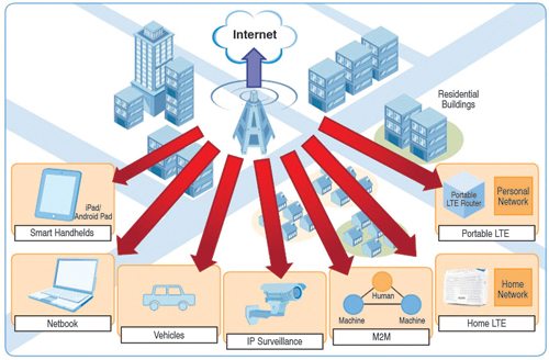 LTE: A Natural Choice for Long-term IoT or M2M Communication