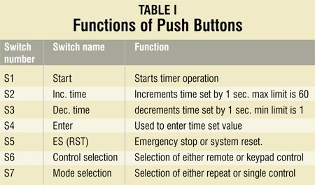 Programmable Industrial On-Off Timer With RF Remote