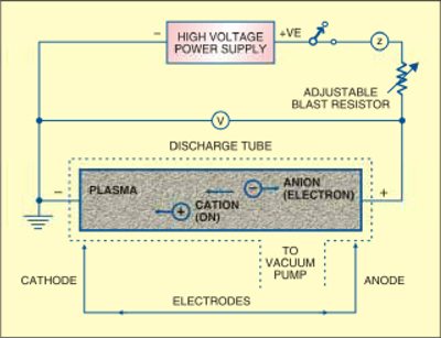 Plasma Arc Gasification For Waste Management - Electronics For You