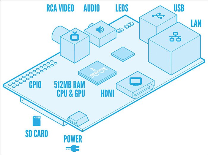 Fig. 1: Peripherals’ connection (Courtesy: www.raspberrypi.org)