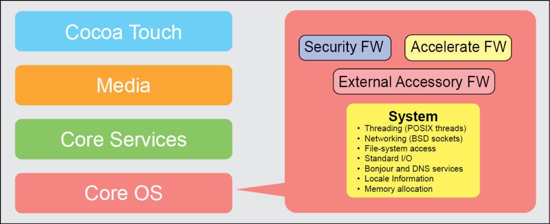 Fig. 7: Core OS layer