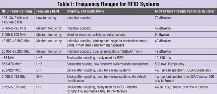 How to Select the Right RFID Modules - Electronics For You
