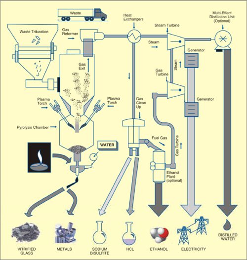 Plasma Arc Gasification For Waste Management (Part 1 of 2)