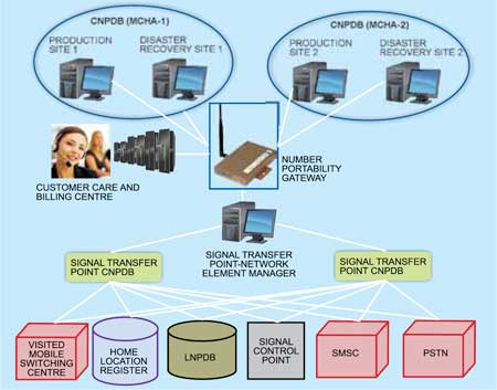Npac How is Mobile Number Portability Achieved