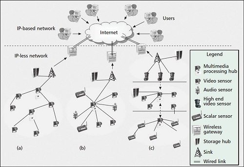 An Introduction to Wireless Multimedia Sensor Networks