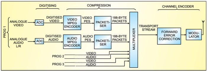 Digital Television Demystified