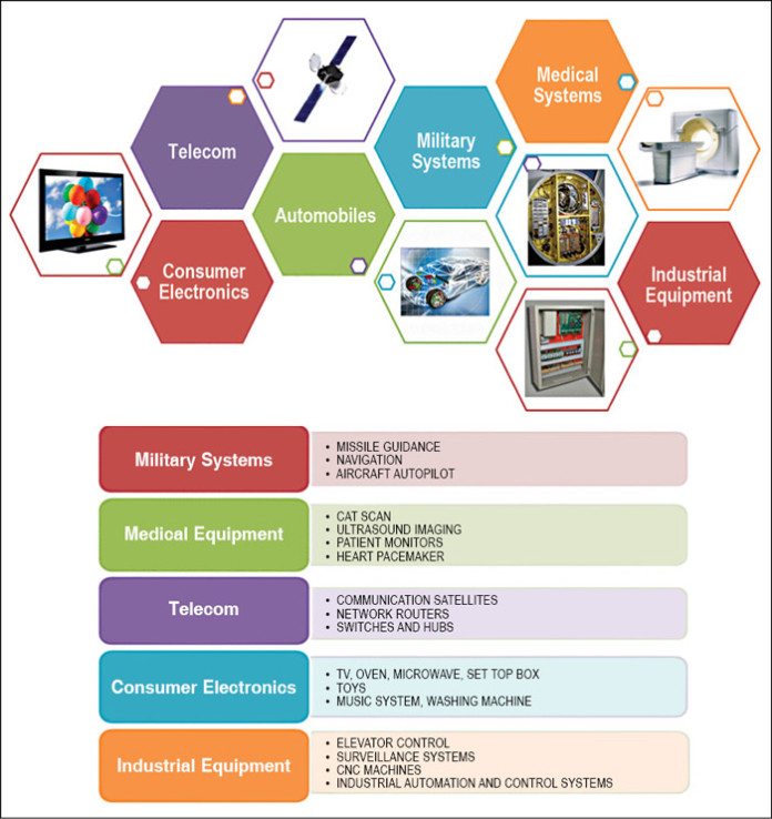 Embedded Systems In A Nutshell