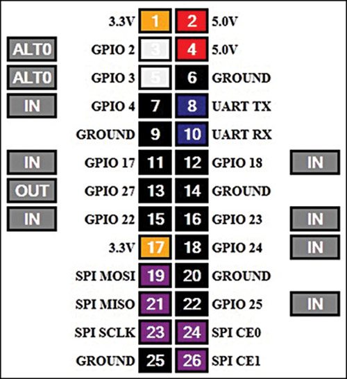 Fig. 7:­ GPIO header pins