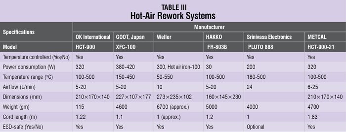 Hot-Air Rework System Desoldering Equipments