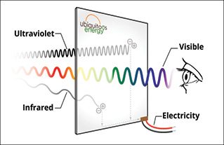 Fig. 1: ClearView Power, a truly-transparent solar film (Image courtesy: Ubiquitous Energy Inc.)