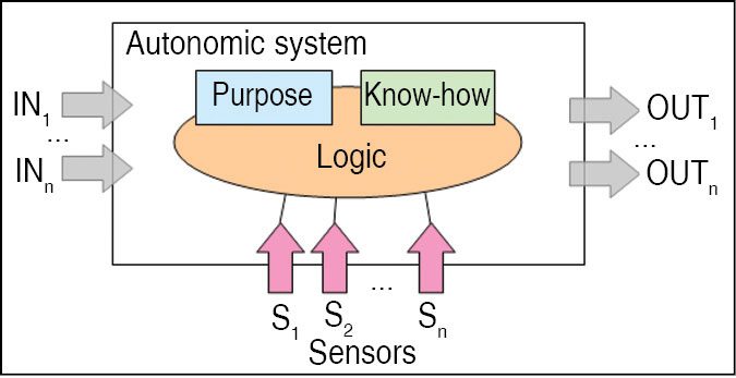 Autonomic Computing Without Human Intervention