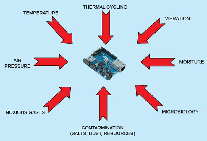 Conformal Coating for PCB-Based Electronic Circuits