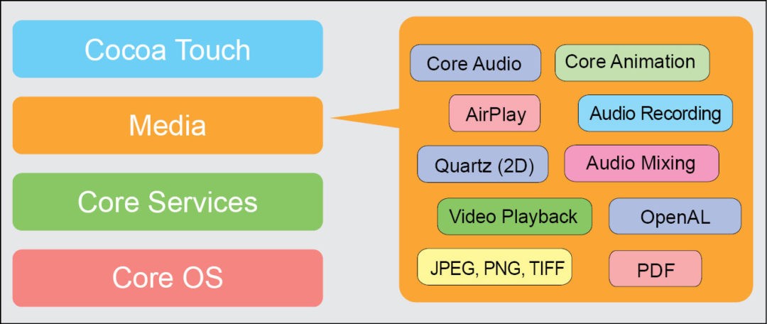 Fig. 5: Media layer