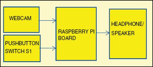 Fig. 1: Block diagram of the See and Speak system