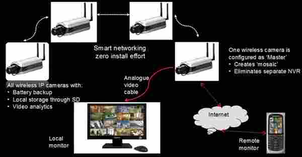 Video Surveillance System That Never Sleeps