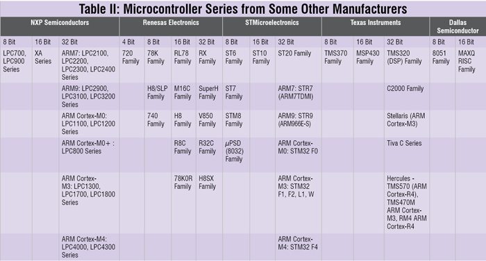 Microcontroller Development Boards