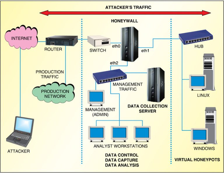 Monitoring and Tracking Hackers’ Activities Using Honeynets