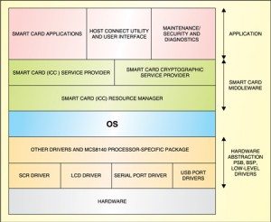 Smart Cards Plug Loopholes - Page 2 of 4 - Electronics For You