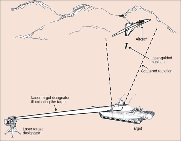 PrecisionGuided Munitions LaserGuided Munitions (Part 2 of 4)
