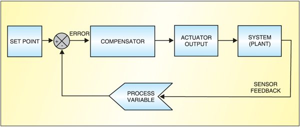 Fig.1: Basic feedback control system where the controller relies on consistent single-point sensor measurements to correctly control the system or plant