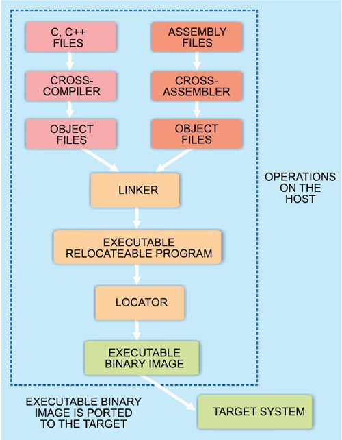 Embedded Systems In A Nutshell