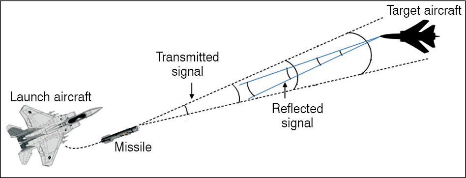 Semi-active Radar Homing Guidance System Precision-Guided Munitions: Radar-Guided Weapons (Part 4 of 4