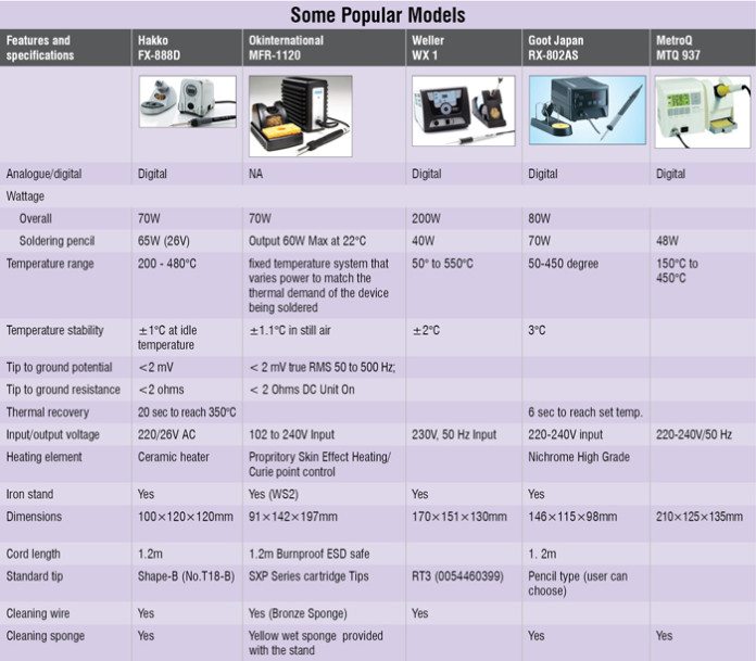 Temperature Controlled Soldering Stations Buyer's Guide